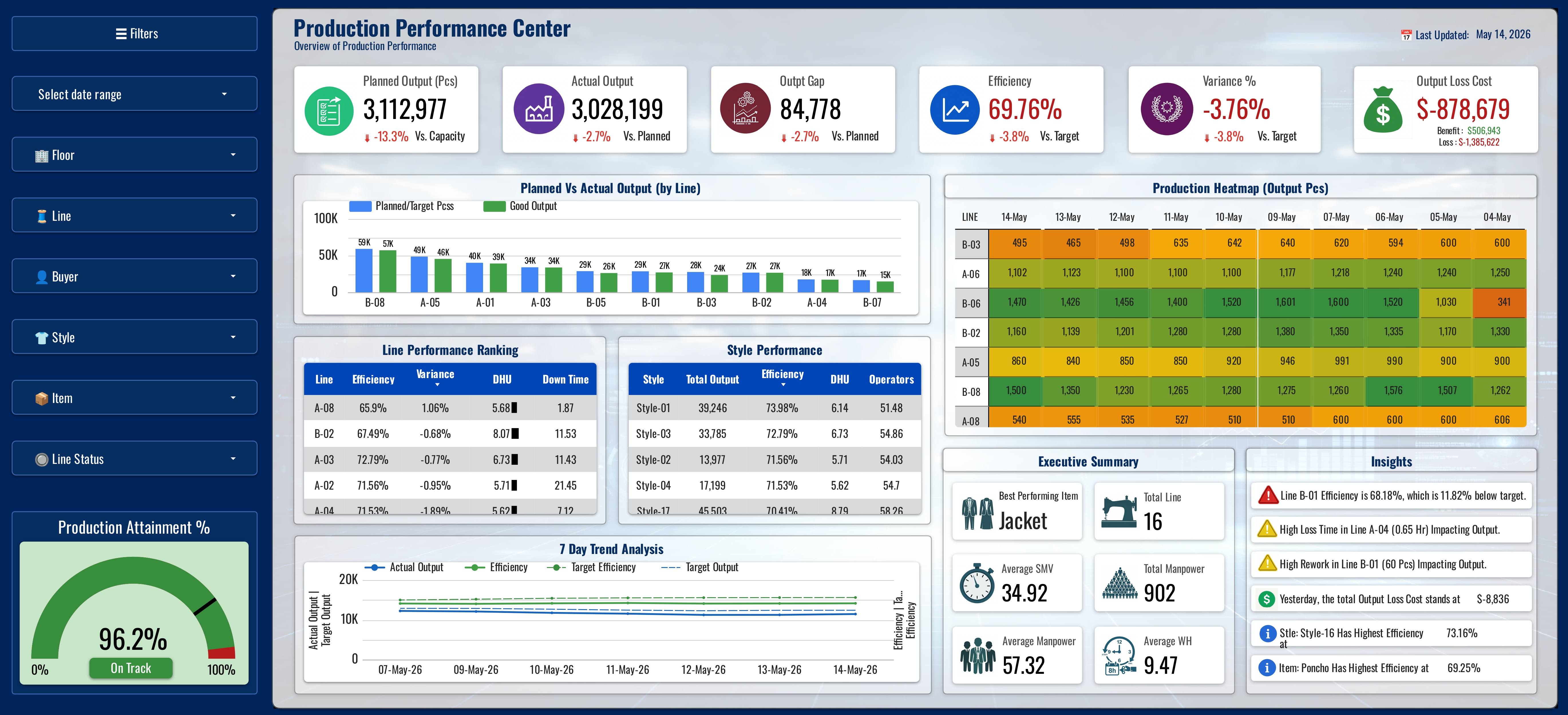 Production Performance Center Dashboard